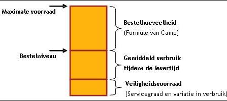 Opbouw van de voorraad