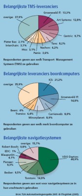 Boordcomputers en navigatiesystemen