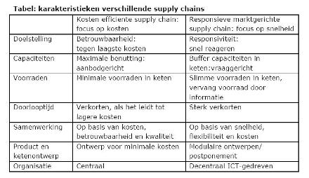 Karakteristieken supply chain