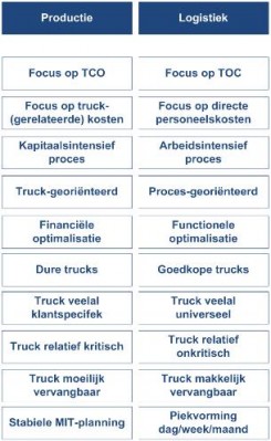 Vlootbeheer intern transport