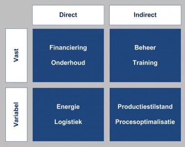 TCO Total Cost of ownership in Logistiek