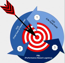 Total Cost of Ownership TCO Life Cycle Costing LCC Performance Based Logistics PBL 