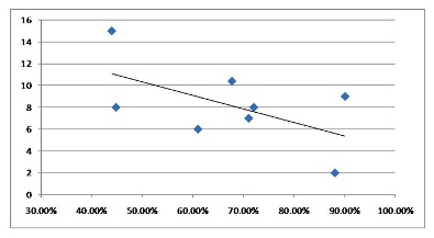 Relatie forecast accuracy en stock cover (voorraad gemeten in weken toekomstige vraag) binnen de hightech bedrijfstak