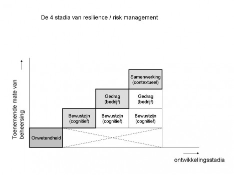 vier stadia resilience