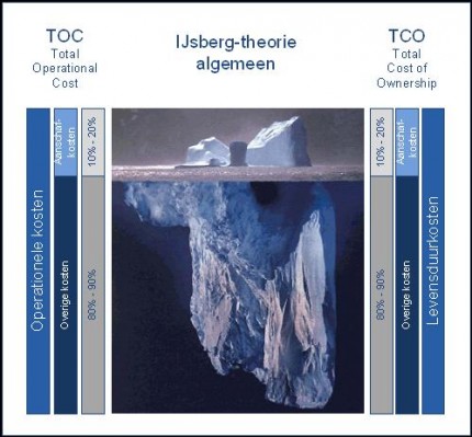 De ijsbergtheorie: TCO of TOC?