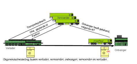 De digitale vrachtbrief: nuttig hulpmiddel of iets voor de toekomst?