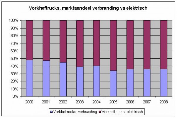 Marktaandeel vorkheftrucks met verbrandingsmotor versus elektrische vorkheftrucks