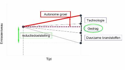 Invloed van duurzaam gedrag op CO2-emissieniveau