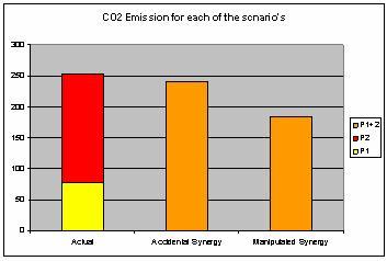 CO2 Emission
