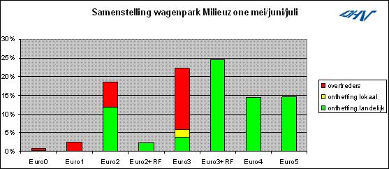 Samenstelling wagenpark / milieuzone
