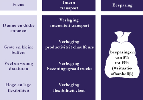Besparingen door eficiënter intern transport 