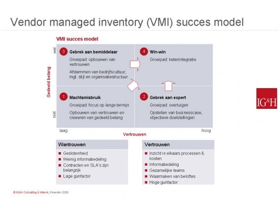 Vendor Managed Inventory succesmodel
