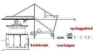 Logistieke processen in een containerterminal