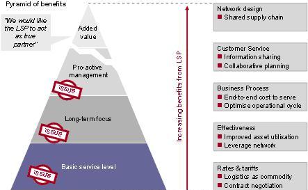 Pyramid of benefits