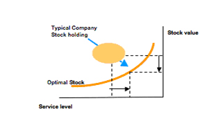 Inventory level reductions