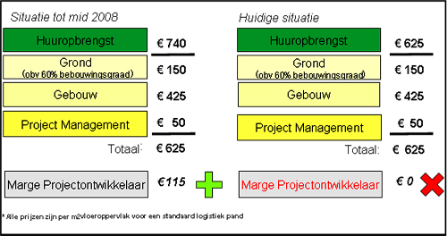 Wat doet de crisis met de logistieke vastgoedmarkt? 