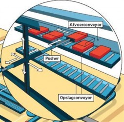 Een studiemodel voor item picking, dat (tot nu toe) geen werkelijkheid is geworden.
