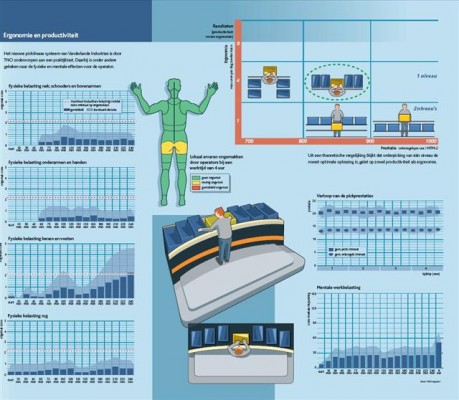 Een infographic met de resultaten van het onderzoek naar de ergonomie van Vanderlande's supersnelle orderpick station.