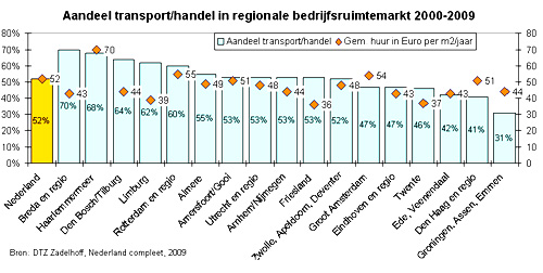 Aandeel transport/handel in regionale bedrijfsruimtemarkt