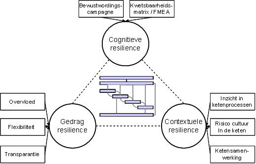 Risicomanagement in logistiek