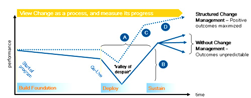 Change management spare parts philips