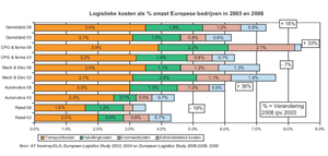 Logistieke kosten: klik op de afbeelding voor een vergroting
