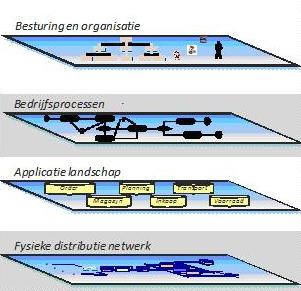 Dimensies voor verbetering / Capgemini 2009