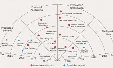 Opportunity radar PricewaterhouseCoopers: KLIK OP DE AFBEELDING VOOR EEN VERGROTING