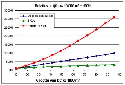 De basisgegevens; geanalyseerd zijn dc’s van 10.000 tot 100.000 vierkante meter