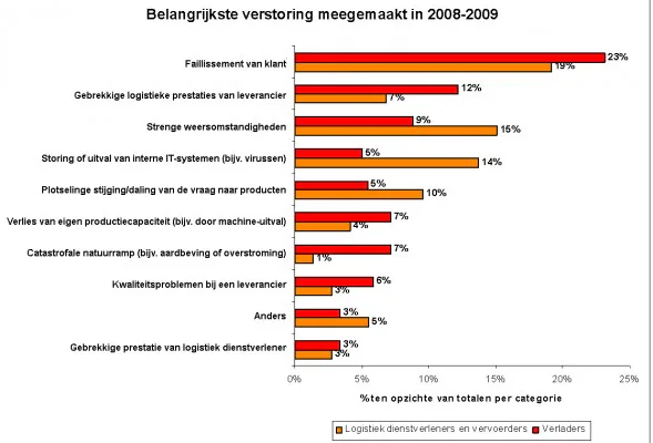 10 Lessen uit het nationale onderzoek Kwetsbaarheid Logistieke Ketens 2010
