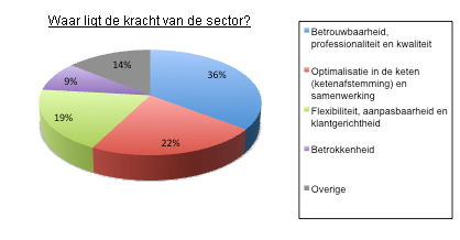 Kracht logistieke sector Sander Braam
