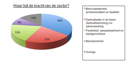 Kracht logistieke sector Sander Braam