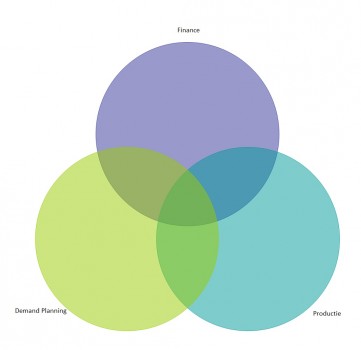 S&OP sales & operations planning logistiek