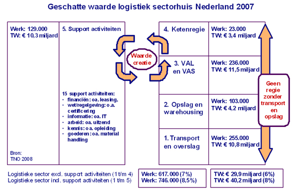 Geschatte waarde logistiek sectorhuis 2007