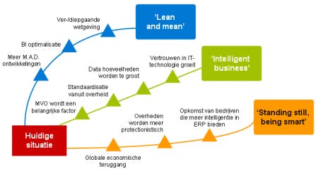 ERP toekomstscenario's voor producerende bedrijven