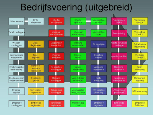 Investeringshandleiding boordcomputers: procesanalyse