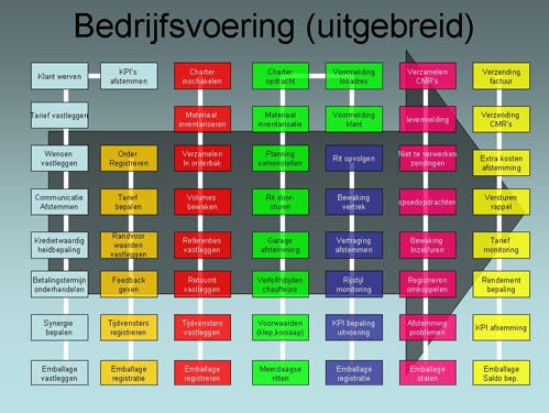 Investeringshandleiding boordcomputers: procesanalyse
