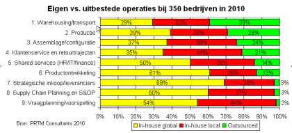 Uitbestede operaties 2010