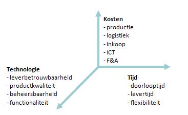 Aspecten van de concurrentiekracht