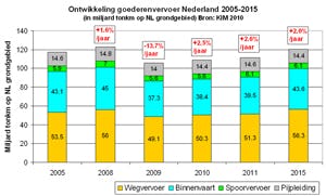 Klik voor een vergroting: ontwikkeling goederenvervoer Nederland: Kees Verweij