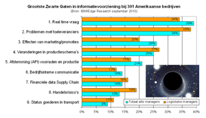 Zwarte gaten in supply chain informatie; klik op de afbeelding voor een vergroting