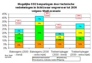 CO2 besparingen door technische verbeteringen: klik op de afbeelding voor een vergroting
