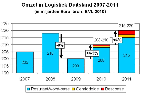 Nederland: aanvoerlijn voor logistieke draaischijf Duitsland?