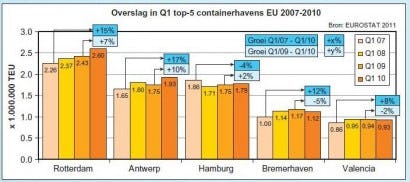 Overslag containerhavens 2007-2010