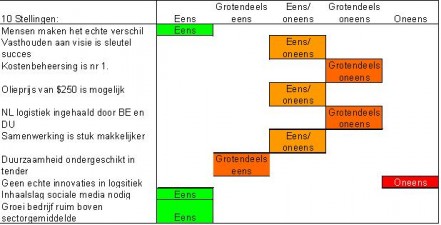 Top 100 logistiek dienstverleners