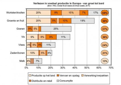 Kees Verweij Voedselverspilling