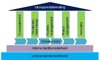 Inkoop en logistiek