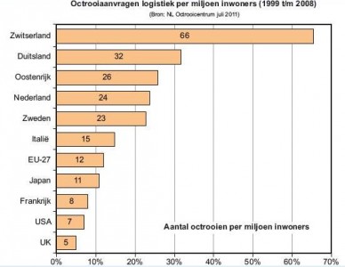 Kees Verweij octrooiaanvragen logistiek