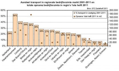 Markt bedrijfsruimte Kees Verweij