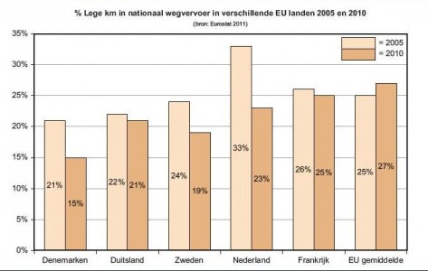 Kees Verweij beladingsgraad